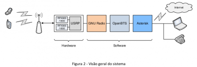 Linux: Montando uma rede GSM